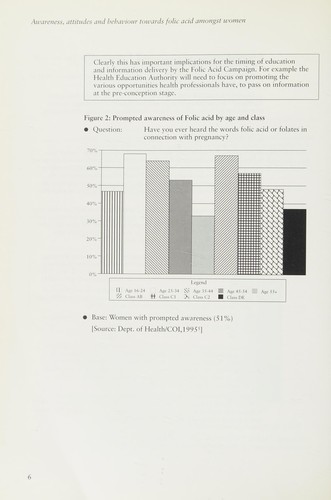 Cover for Awareness, attitudes and behaviour towards folic acid amongst women