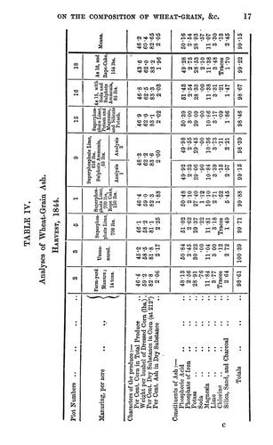 Cover for On some points in the composition of wheat-grain, its products in the mill, and bread