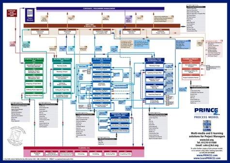 Cover for PRINCE2 Process Model