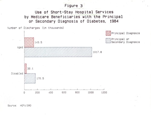 Cover for Medicare: inpatient use of short-stay hospital services by beneficiaries with a diagnosis of diabetes mellitus, 1984