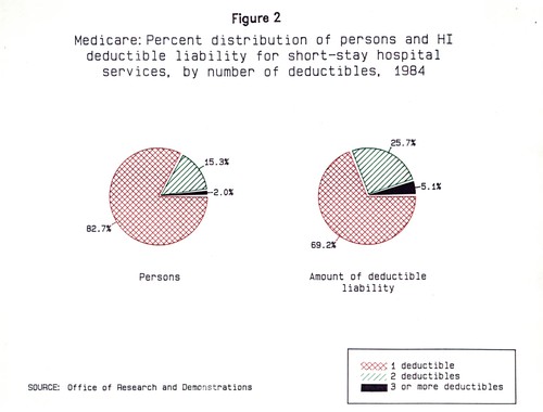 Cover for Medicare: deductible and coinsurance amounts incurred by beneficiaries discharged from short-stay hospitals, 1983-84