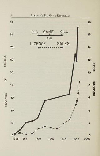 Cover for Alberta's big game resources