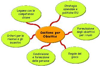 Cover for Aspetti organizzativi della direzione per obiettivi nell'impresa